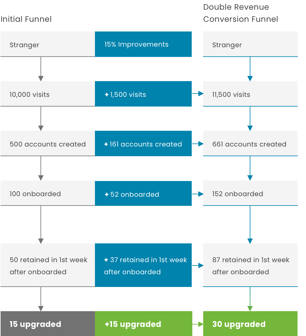 conversion-funnel-increases