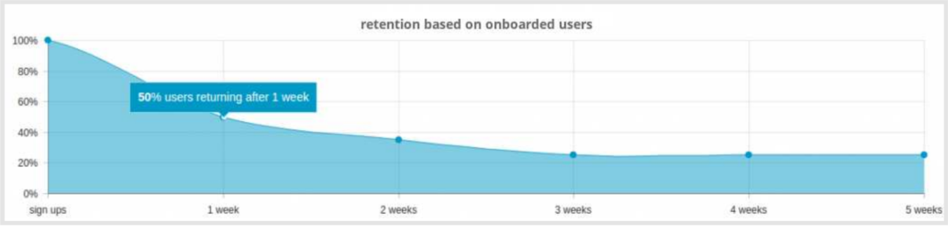 retention based on onboarded users