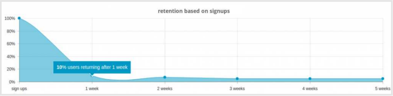 retention based on signups
